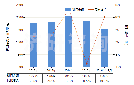 2012-2016年9月中國其他未裝有附件的塑料制管子(未經(jīng)加強也未與其他材料合制)(HS39173200)進口總額及增速統(tǒng)計